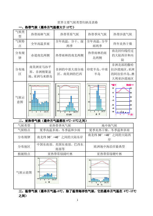 世界主要气候类型归纳及表格