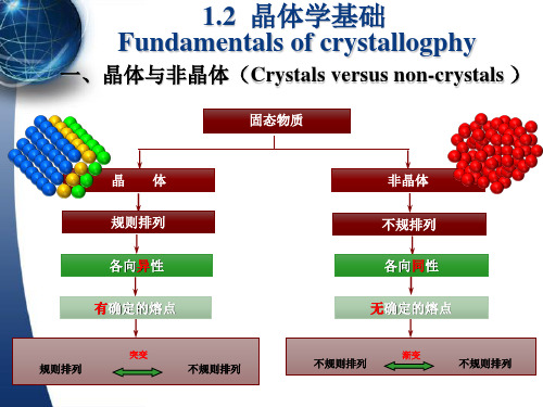 第一章  晶体学基础