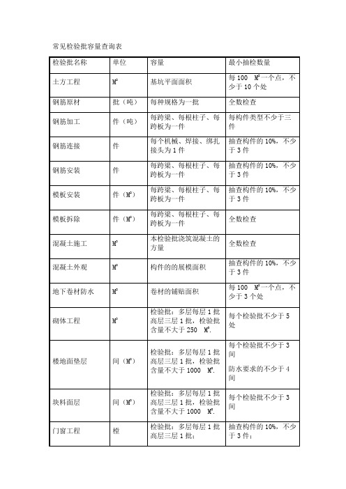 常见检验批容量查询表