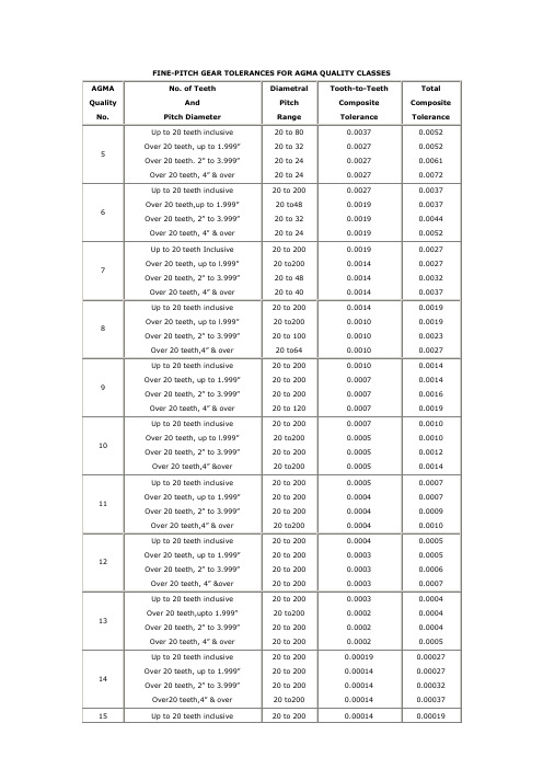 AGMA齿轮精度等级