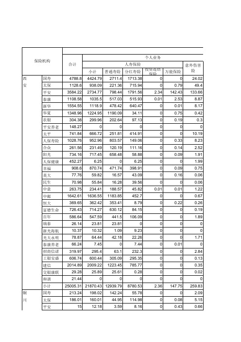 2016年陕西省各人身保险分公司业务统计表