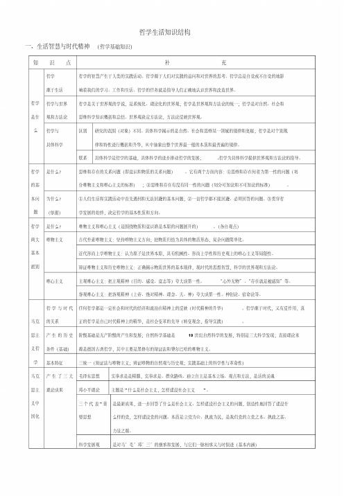 高中政治人教版必修4《生活与哲学》知识结构图