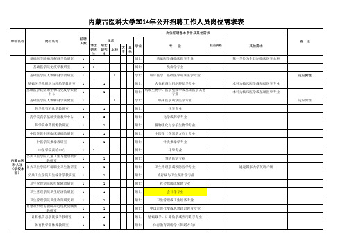 内蒙古医科大学2014年公开招聘工作人员岗位需求表