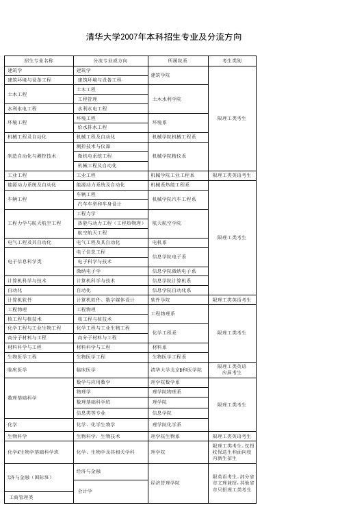 清华大学2007年本科招生专业及分流方向