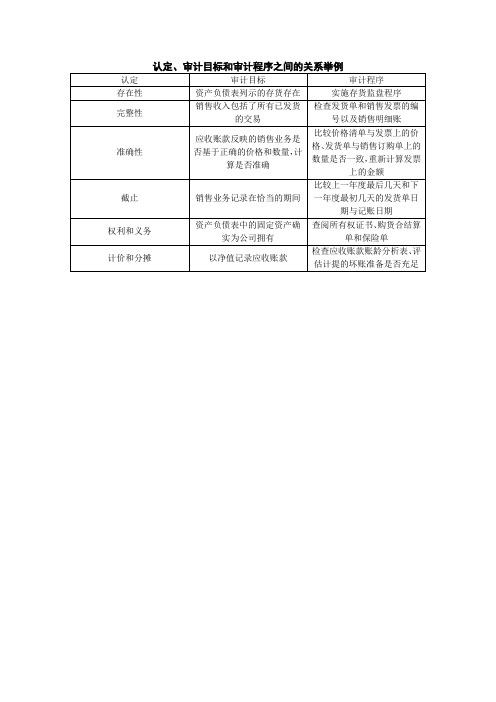 认定、审计目标和审计程序之间的关系举例