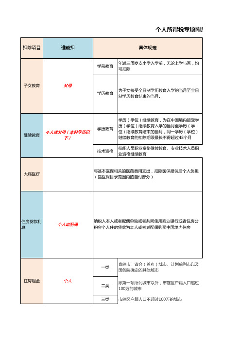 个人所得税专项附加扣除项目一览表