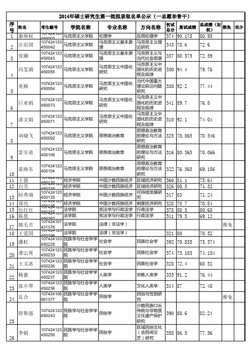 西北民族大学2014年硕士第一批拟录取名单公示(一志愿非骨干)