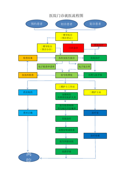 医院门诊就医流程图