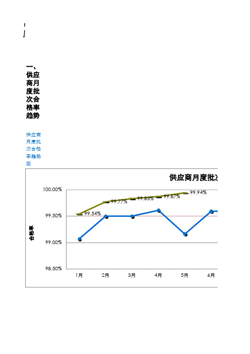 供应商质量月报