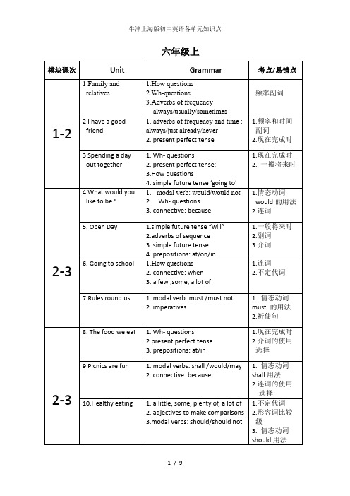 牛津上海版初中英语各单元知识点