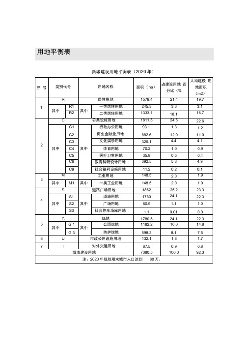 用地平衡表