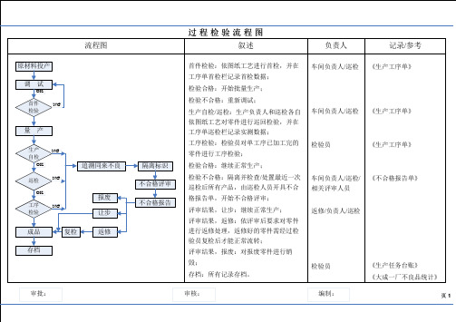 过程检验流程