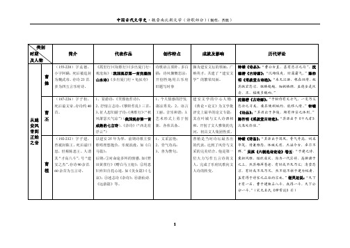 中国古代文学史(魏晋诗歌部分)考研资料