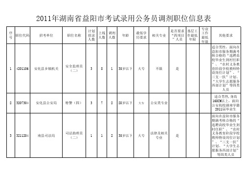 2011年湖南省益阳市考试录用公务员调剂职位信息表