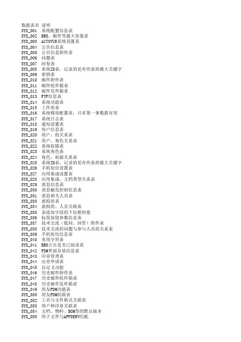 用友PDM7.0数据字典