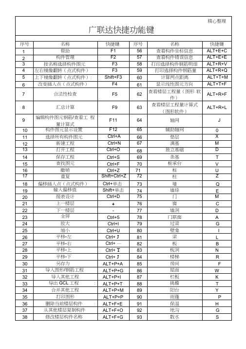 广联达软件快捷键(最全版)