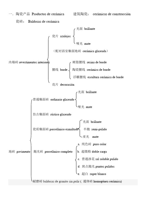 陶瓷术语spanish