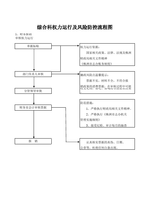 年鉴科权力运行及风险防控流程图