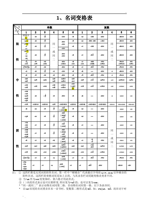 俄语名词、形容词、代词、动词等变格表