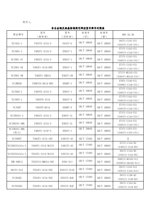 武汉铁锚焊材药芯和埋弧新标准