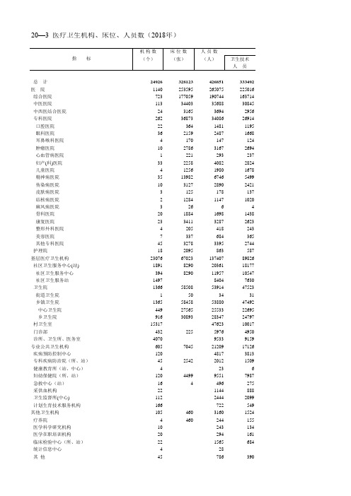 安徽社会经济发展指标数据：20—3  医疗卫生机构、床位、人员数(2018年)