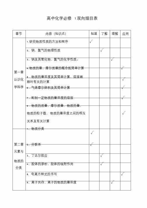 高中化学必修1和必修2双向细目表