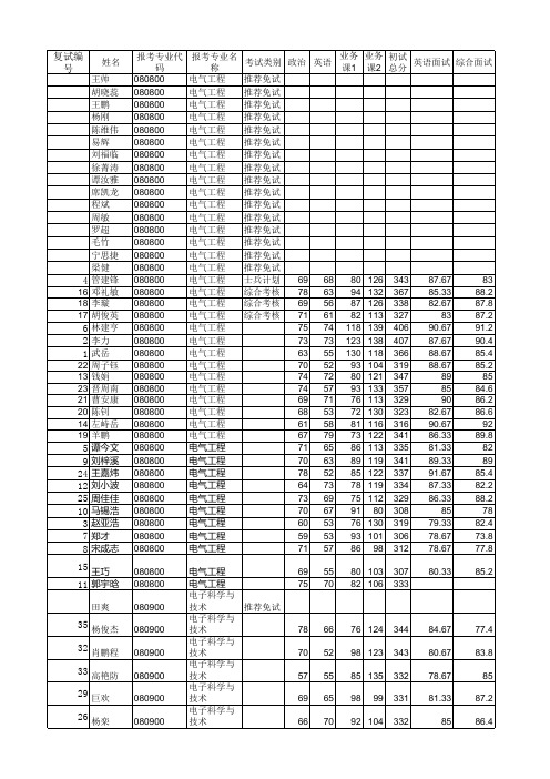 中南大学信息科学与工程学院2016年考研复试结果