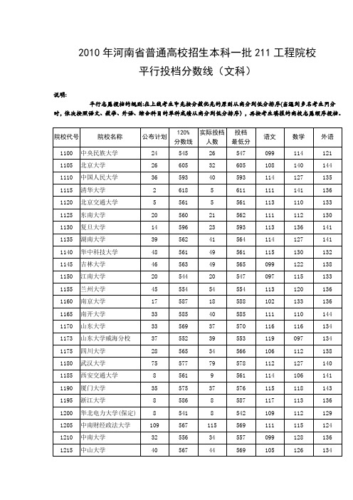 2010年河南省普通高校招生本科一批211工程院校