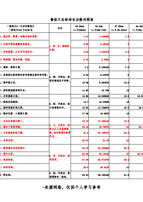 鲁班尺各标准吉凶数对照表