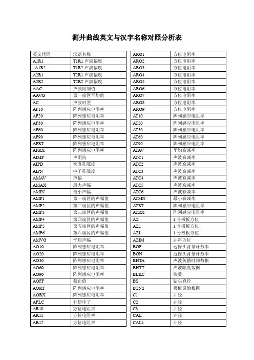 测井曲线英文与汉字名称分析对照表