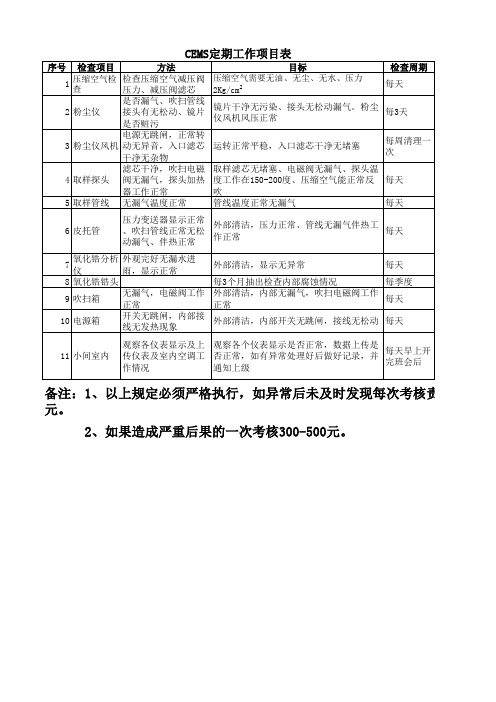 CEMS就地仪表检查标准