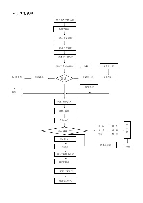 RH技术操作规程