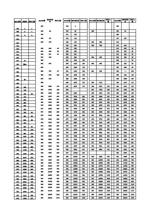 10年-14年5年高考排名和投档线(理科)