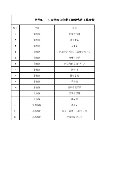 中山大学学生助理先进工作者候选人名单.xls