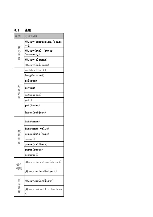 jQuery速查表