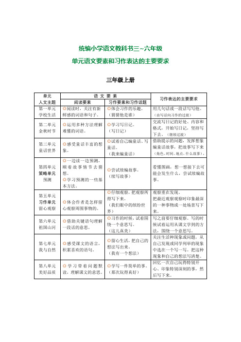 统编版语文3-6年级单元语文要素和习作表达要求全汇总