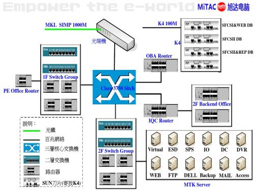 MTK 网络IP组成架构图