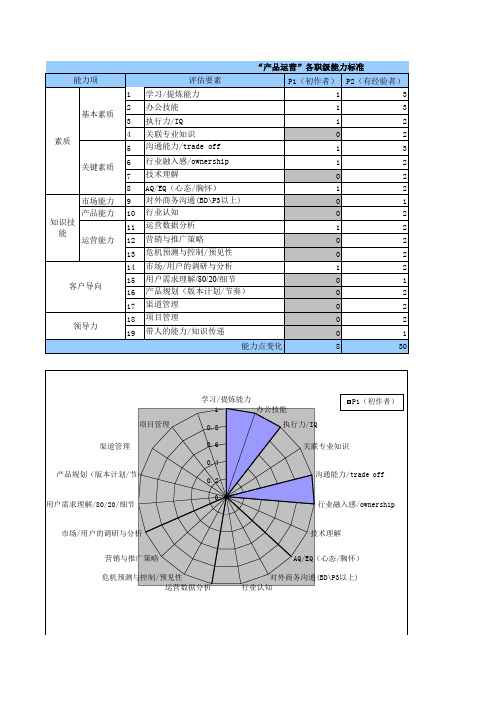 1、腾讯-产品经理能力素质模型图(策划 运用5个岗位)