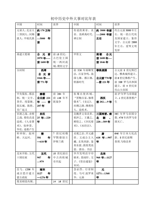 初中历史中外大事对比表 