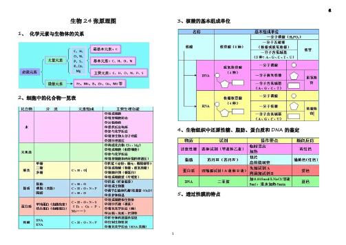 冲刺--生物--24张生物学原理图