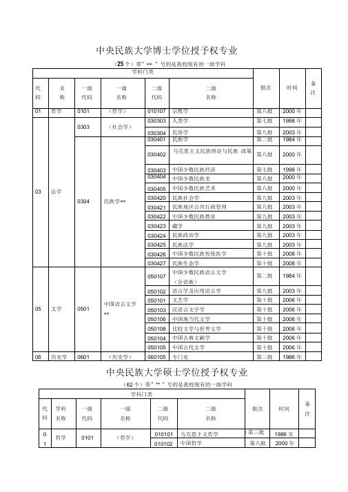 中央民族大学博士学位授予权专业