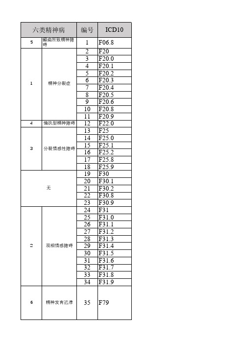 六类精神病_医保ICD10_v2