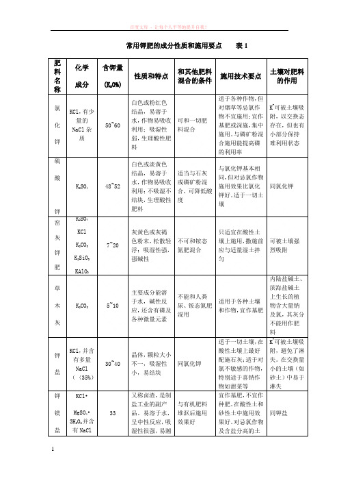 常用钾肥的成分性质和施用要点