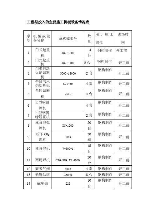 工程拟投入的主要施工机械设备情况表