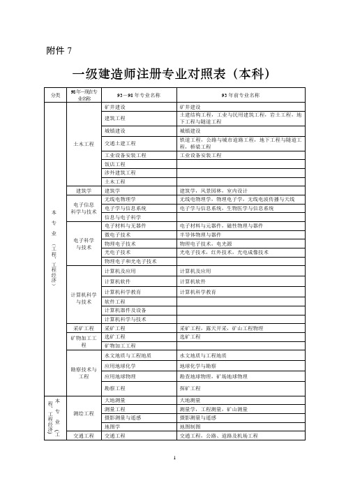 一建注册专业对照表.doc