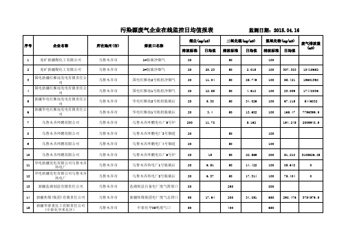 污染源废气企业在线监控日均值报表2015.04.16