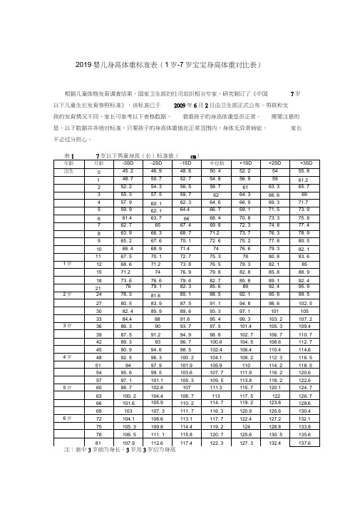 2019婴儿身高体重标准表(0岁-7岁宝宝身高体重对比表)