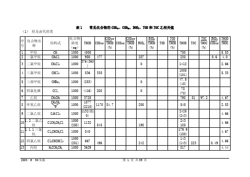 有机物换算成COD表