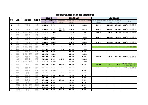 2013年全国54个城市GDP、财政、负债概况