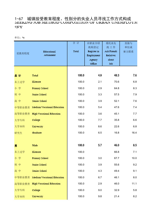 劳动年鉴全国各省市区统计数据：1-67 城镇按受教育程度、性别分的失业人员寻找工作方式构成(2018)